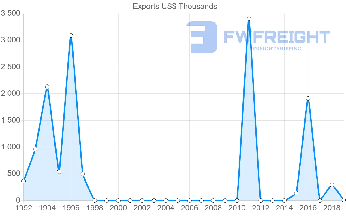 Shipping company from Angola to Benin