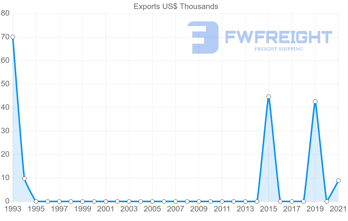 Shipping company from Angola to Brunei