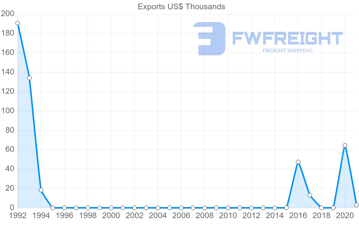 Shipping company from Angola to Bulgaria