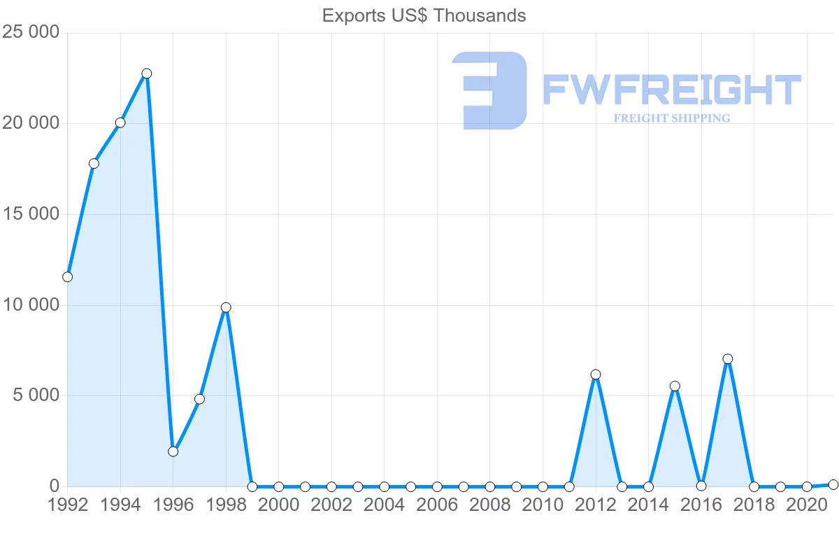 Shipping company from Angola to Cameroon
