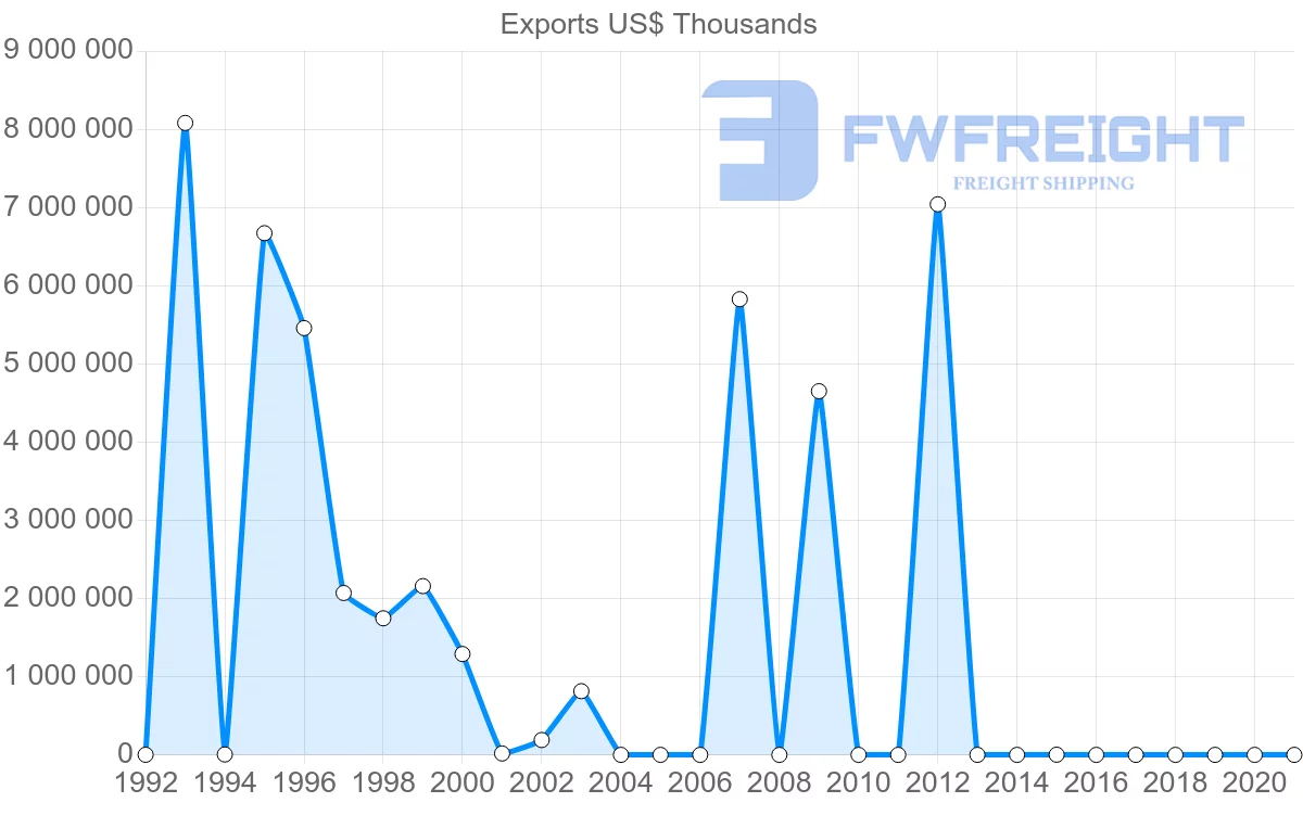 Shipping company from Angola to Canada