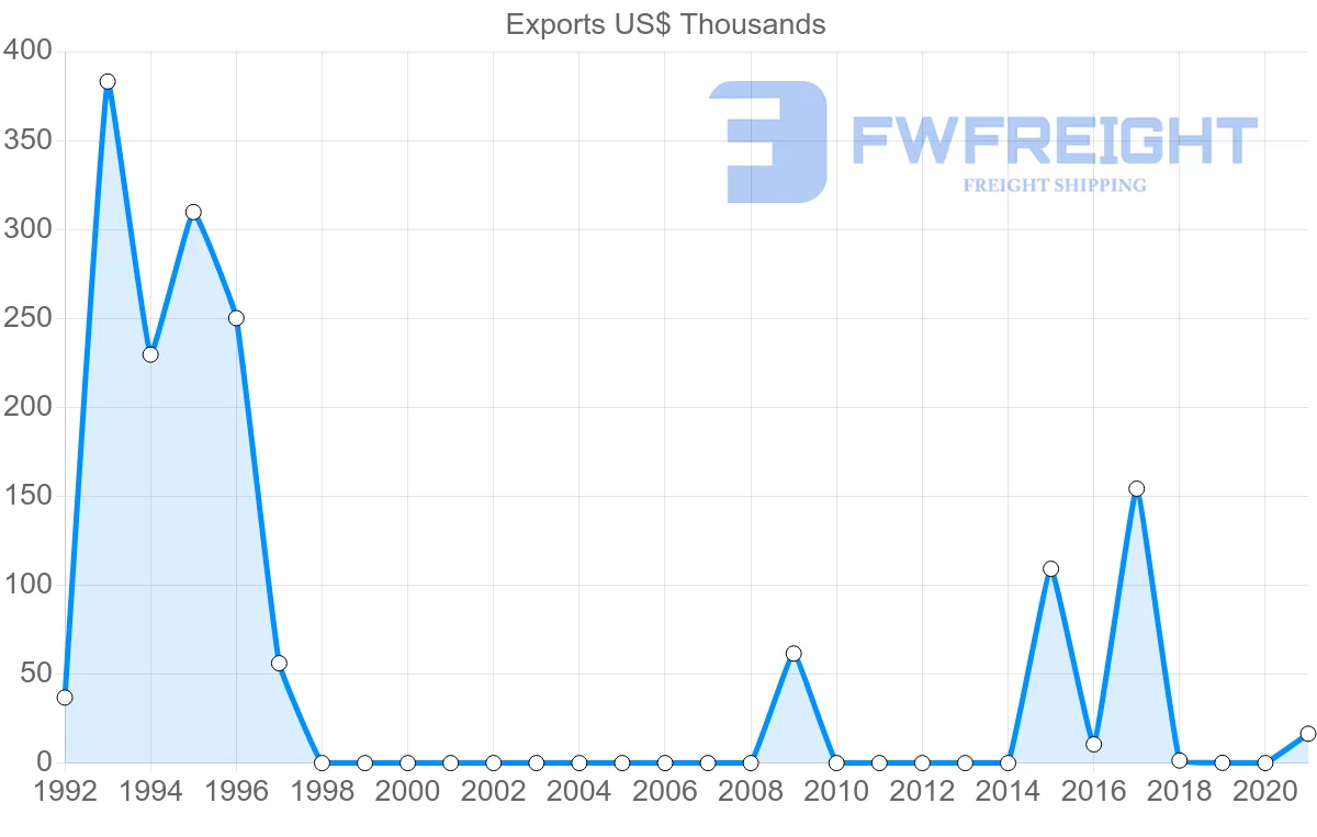 Shipping company from Angola to Cape Verde