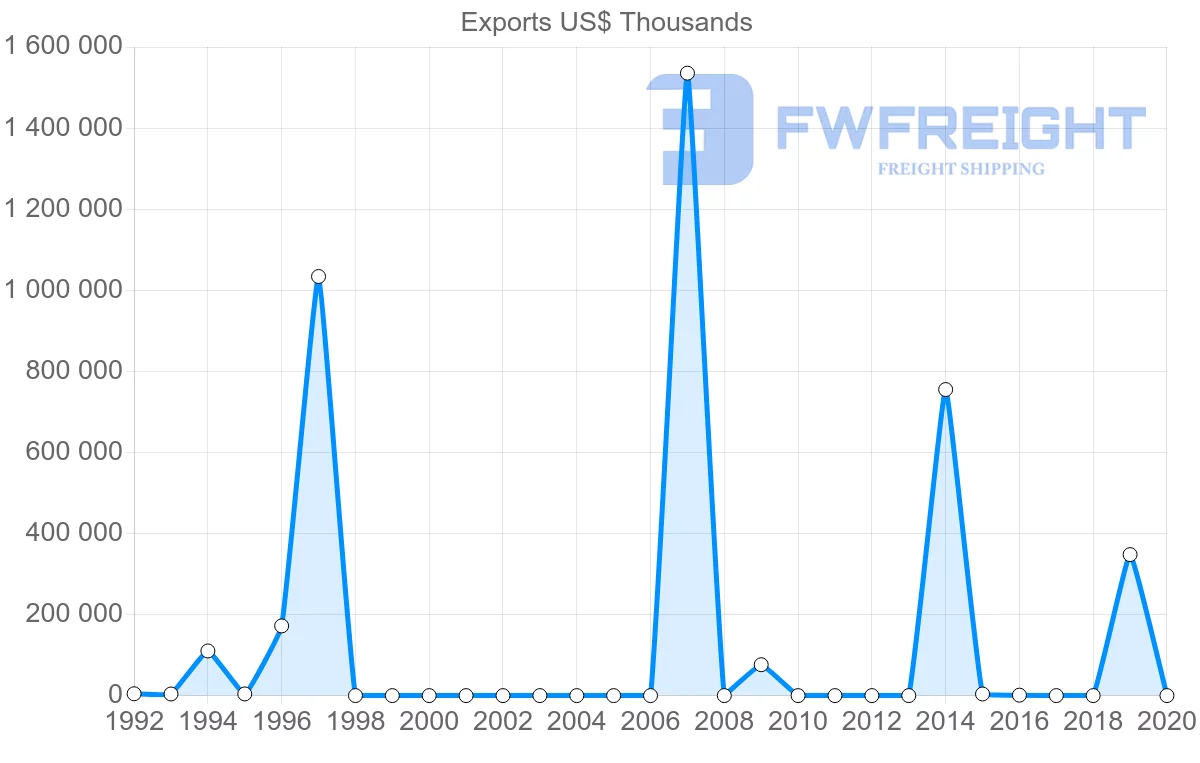Shipping company from Angola to Chile