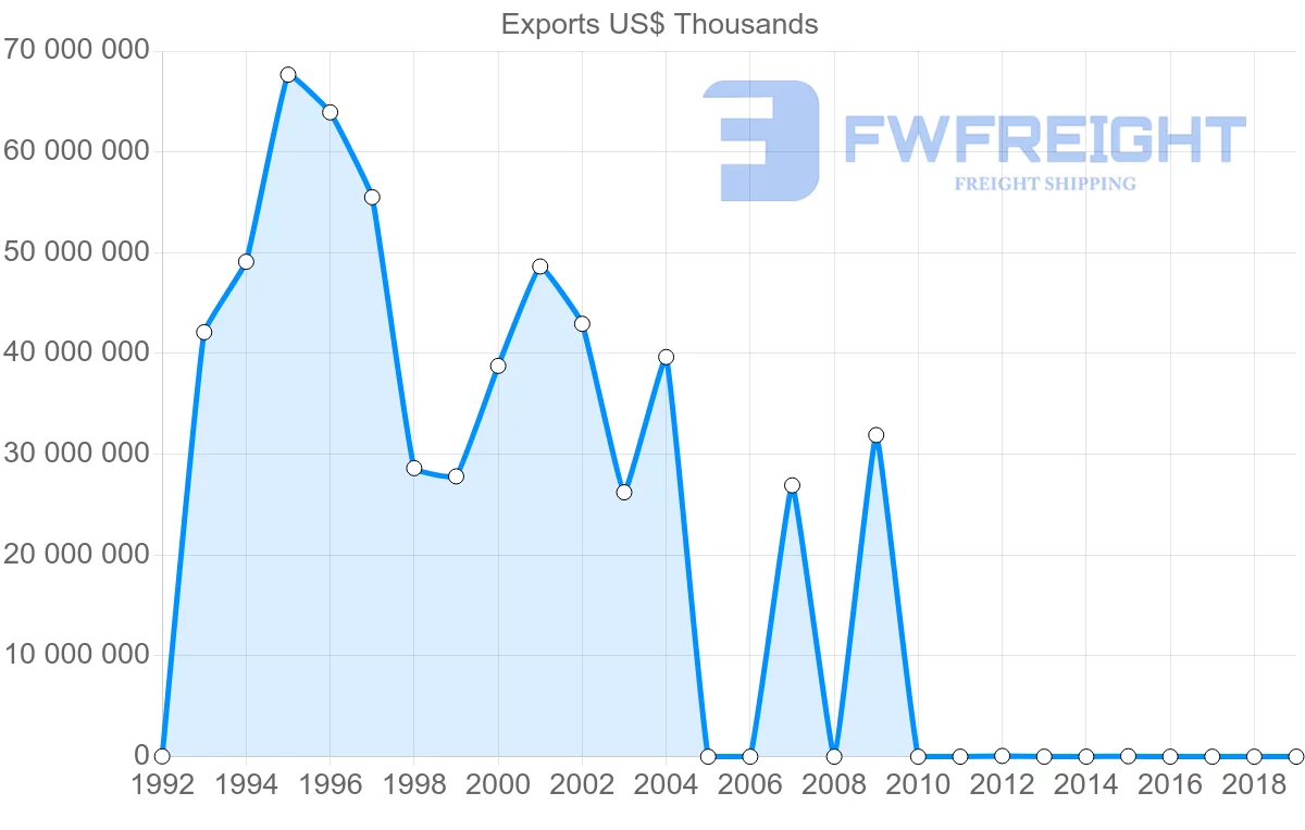 Shipping company from Angola to China
