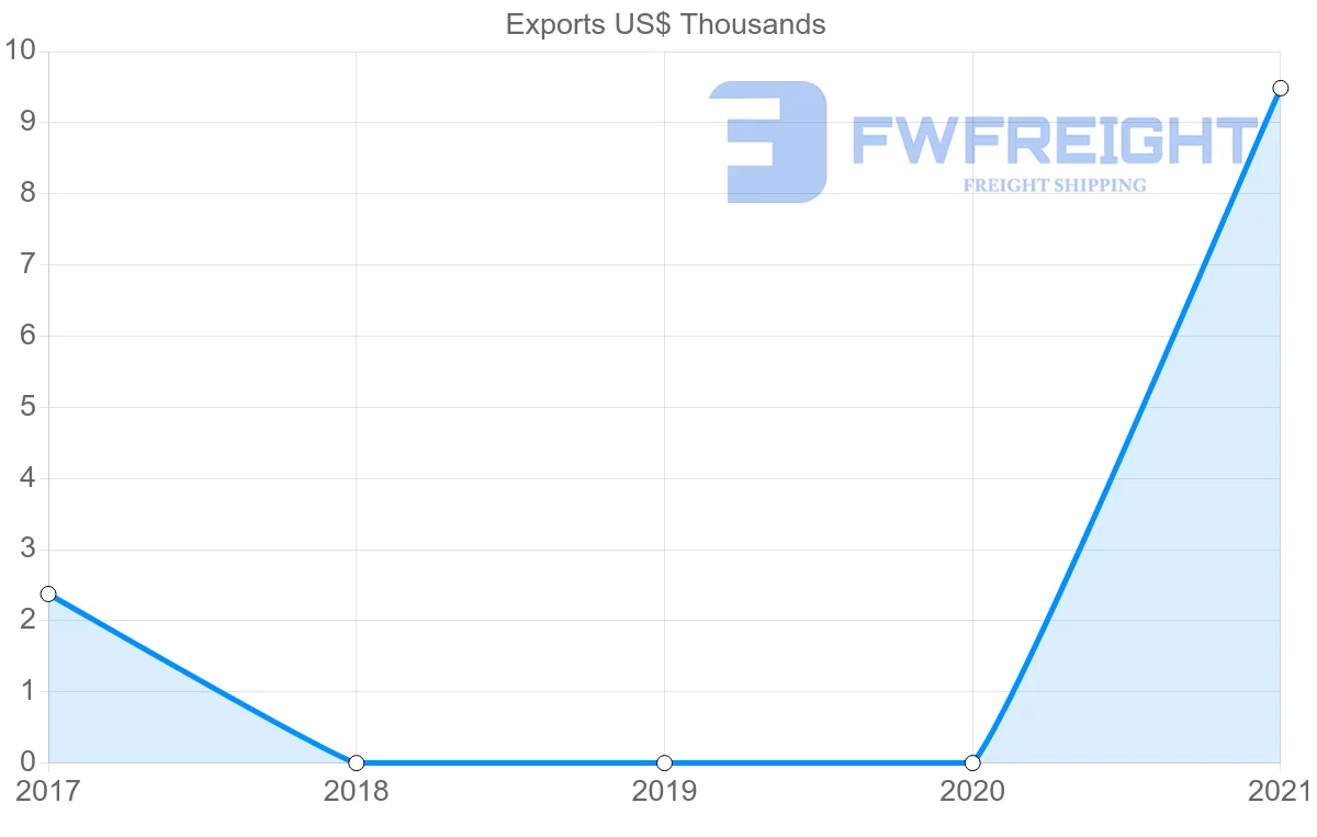 Shipping company from Angola to Costa Rica