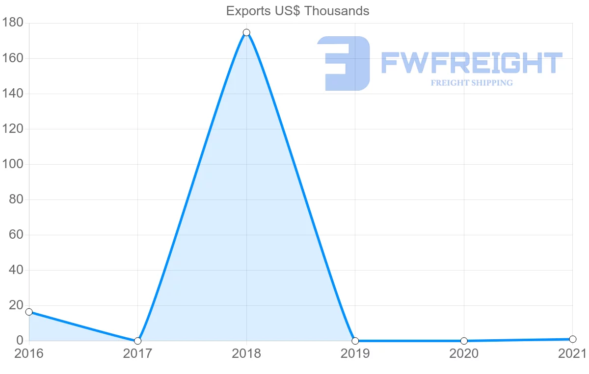 Shipping company from Angola to Croatia