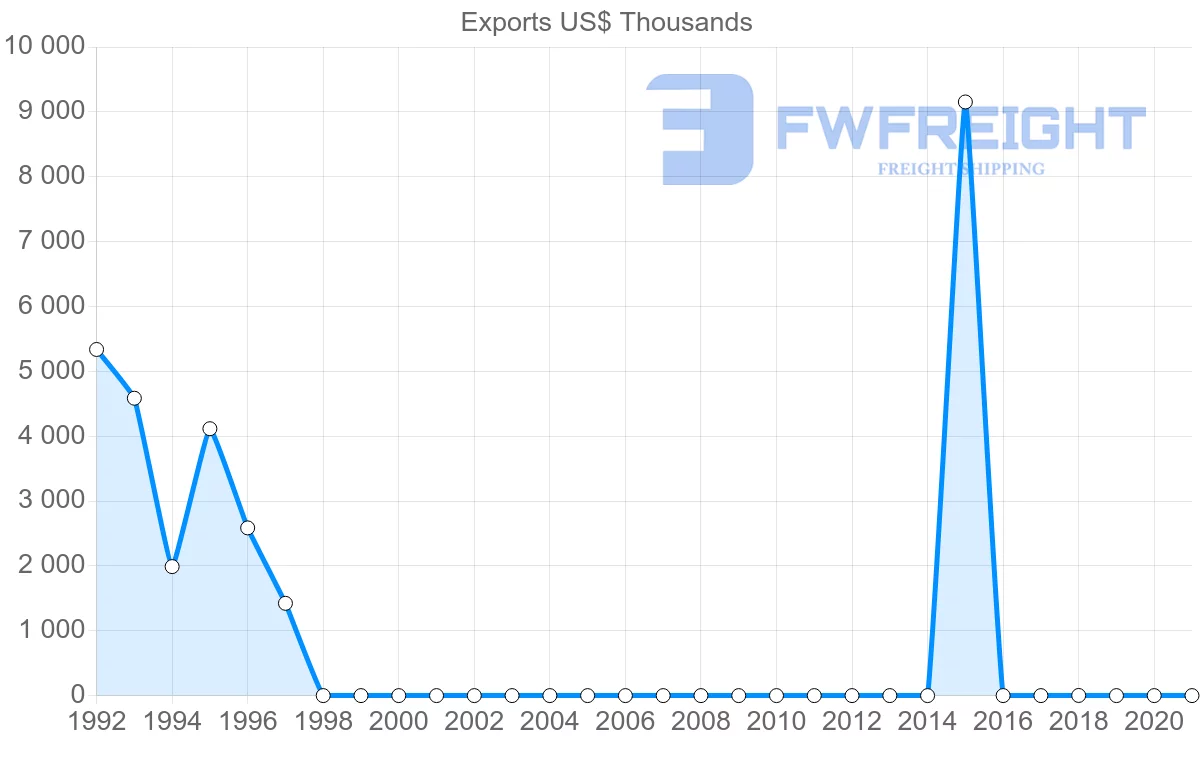 Shipping company from Angola to Cuba