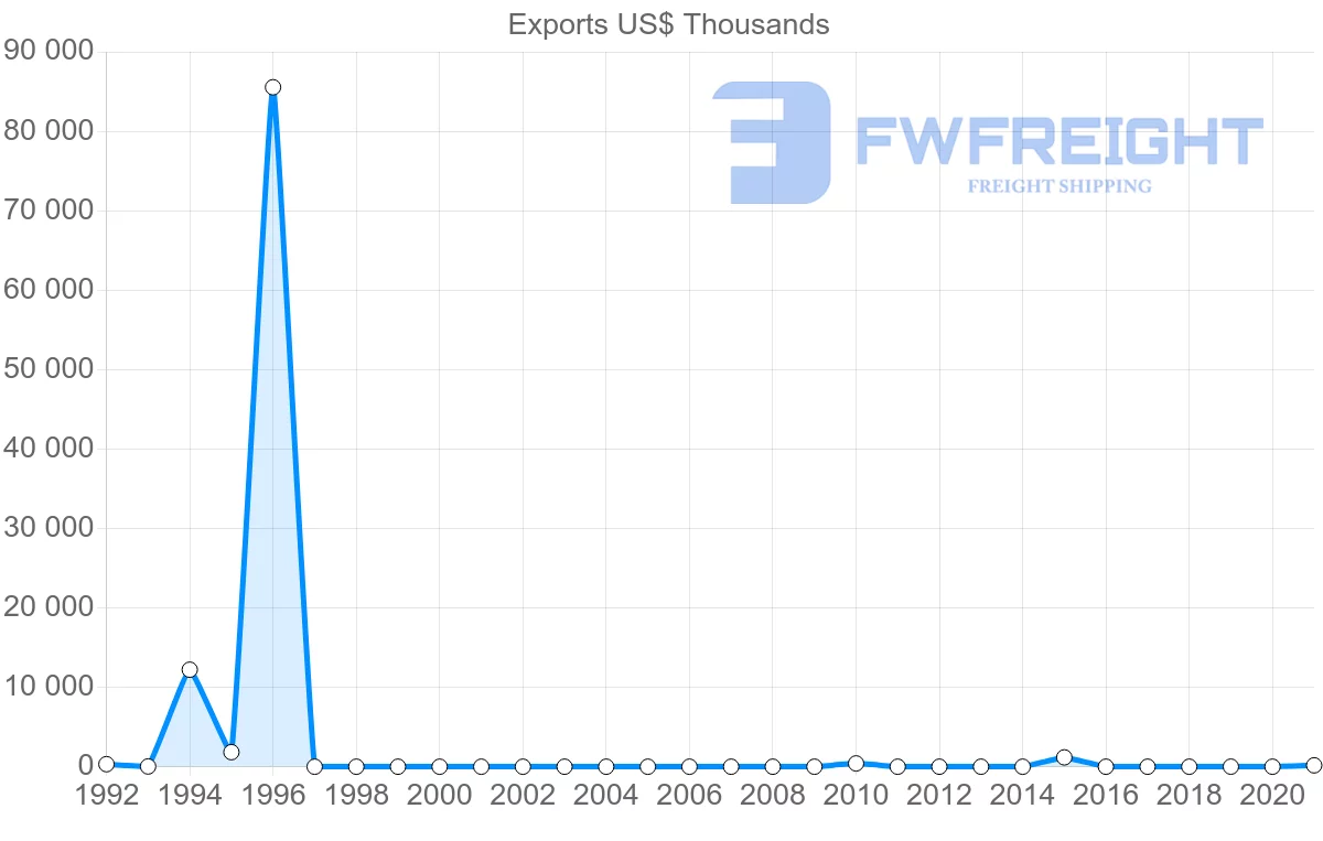 Shipping company from Angola to Cyprus