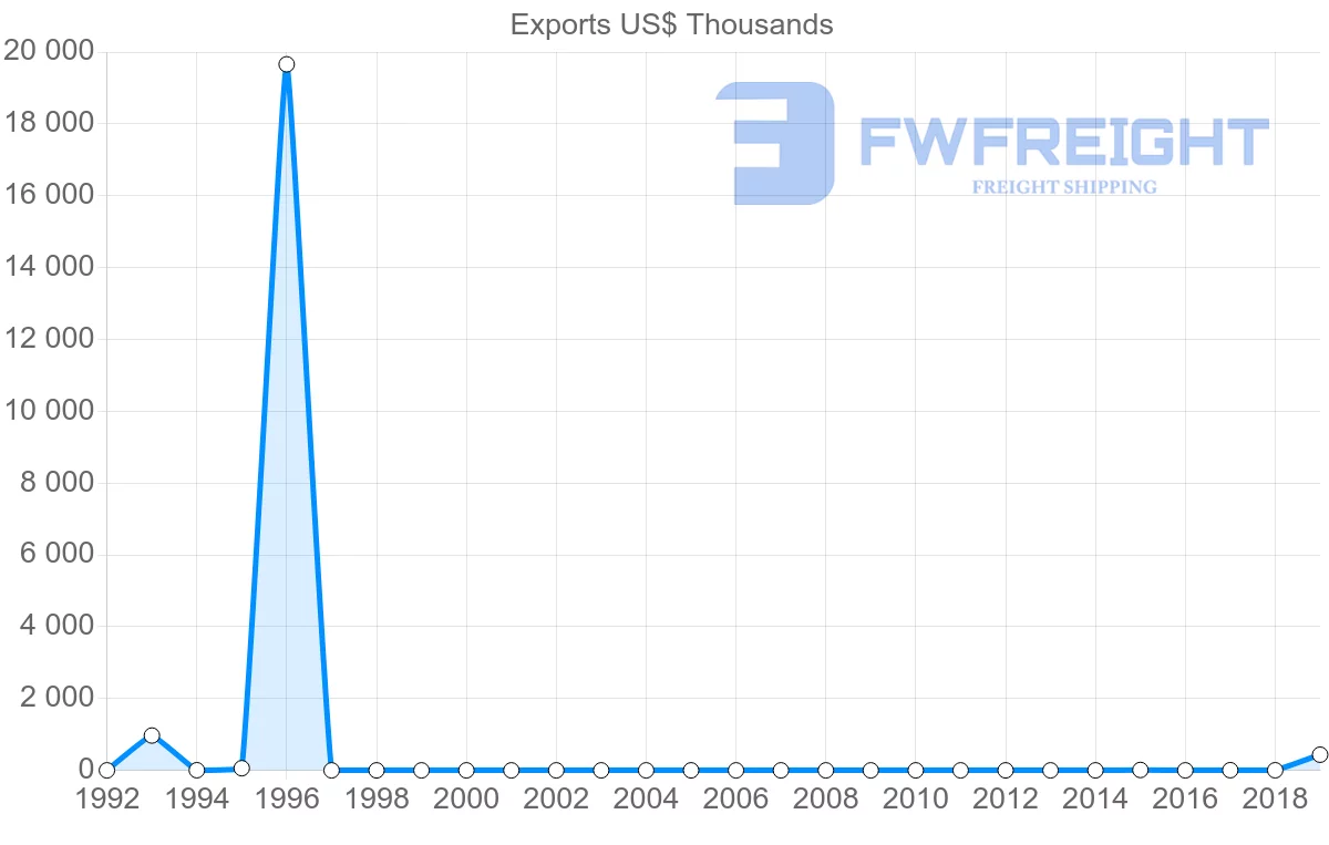 Shipping company from Angola to Czech Republic