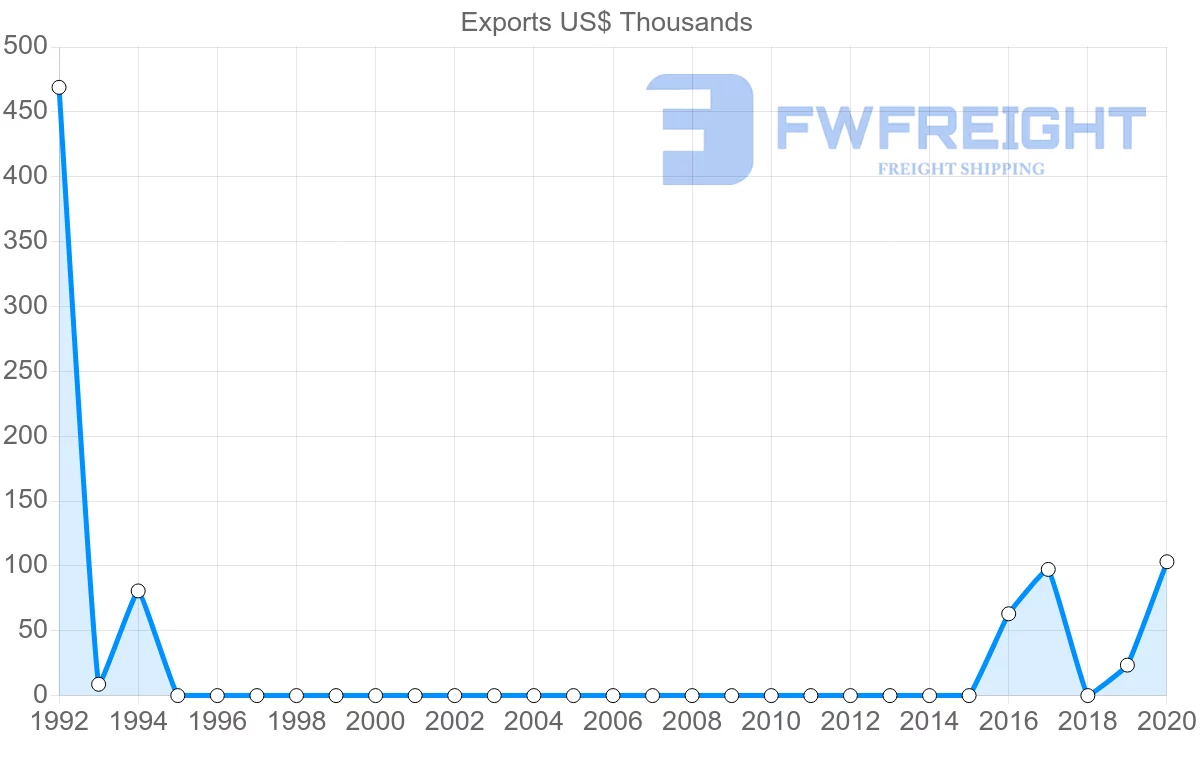 Shipping company from Angola to Djibouti