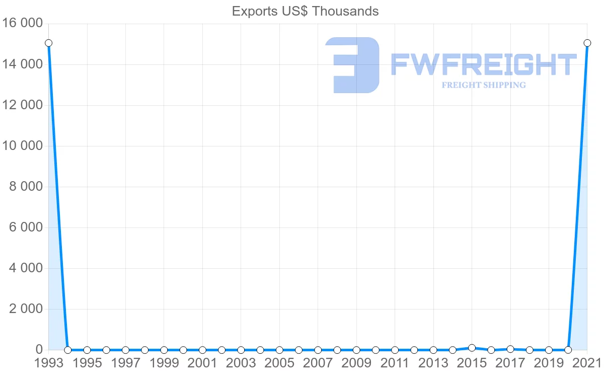 Shipping company from Angola to Dominican Republic