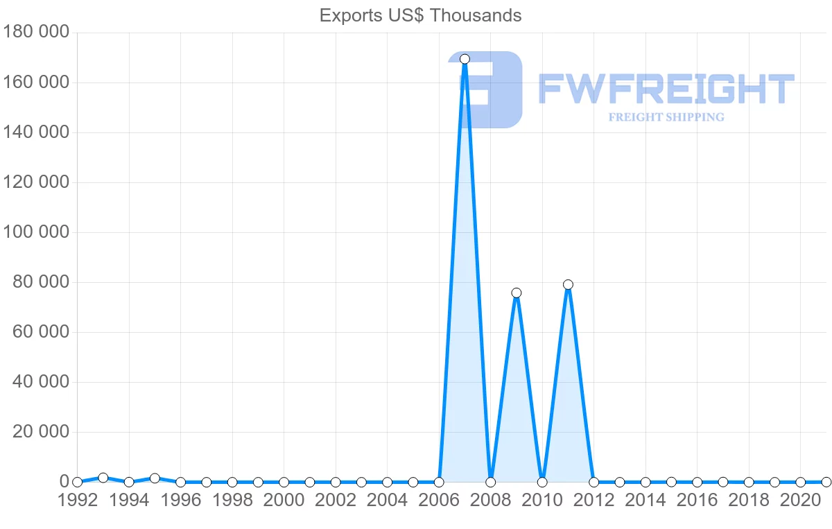 Shipping company from Angola to Ecuador