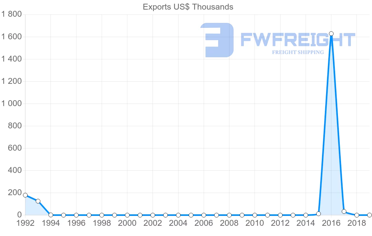 Shipping company from Angola to Georgia