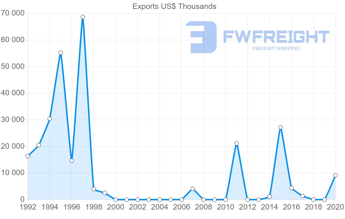 Shipping company from Angola to Ghana