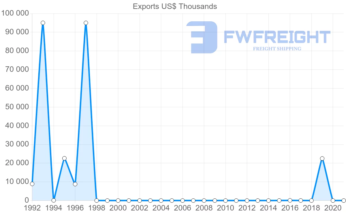 Shipping company from Angola to Greece