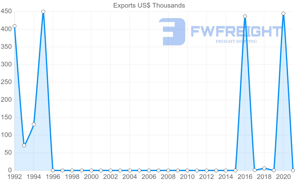 Shipping company from Angola to Guinea-Bissau