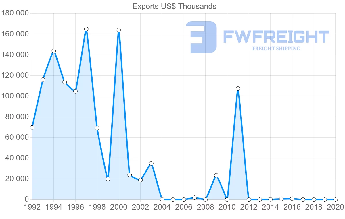 Shipping company from Angola to Hong Kong