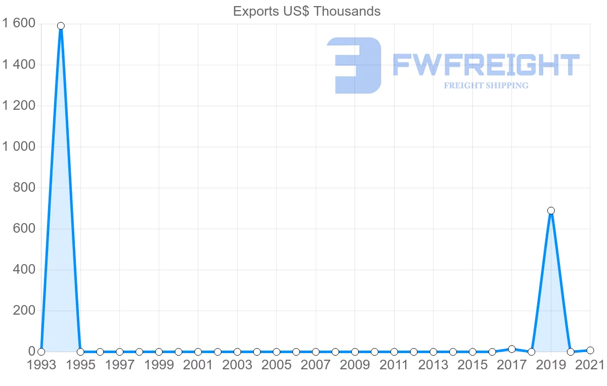 Shipping company from Angola to Hungary