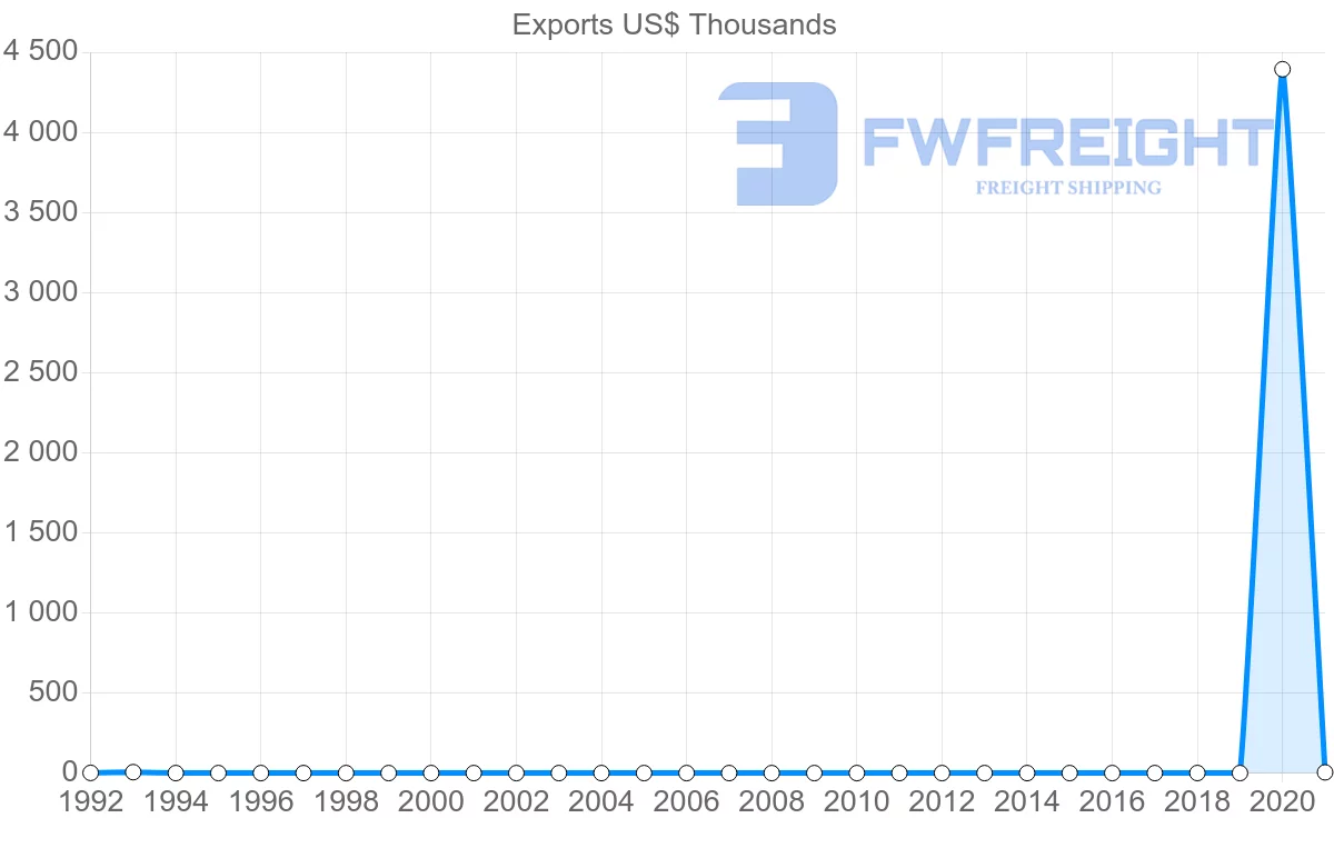 Shipping company from Angola to Iceland
