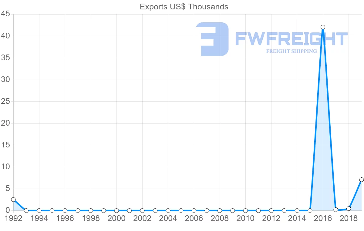 Shipping company from Angola to Iran