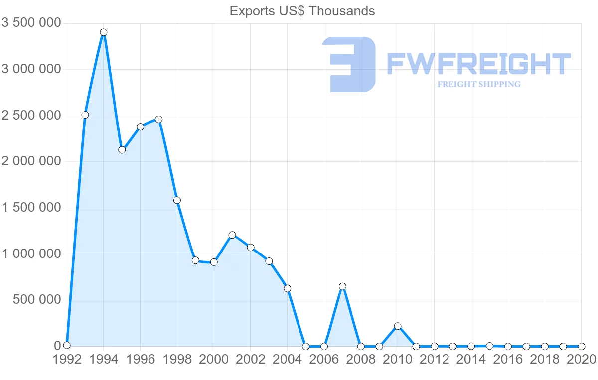 Shipping company from Angola to Italy