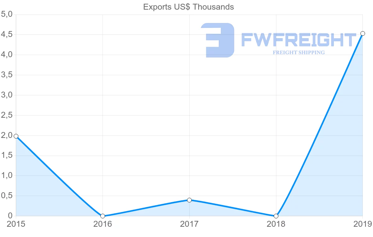 Shipping company from Angola to Jamaica