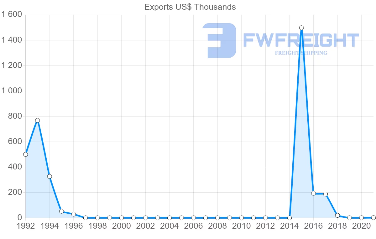 Shipping company from Angola to Kazakhstan