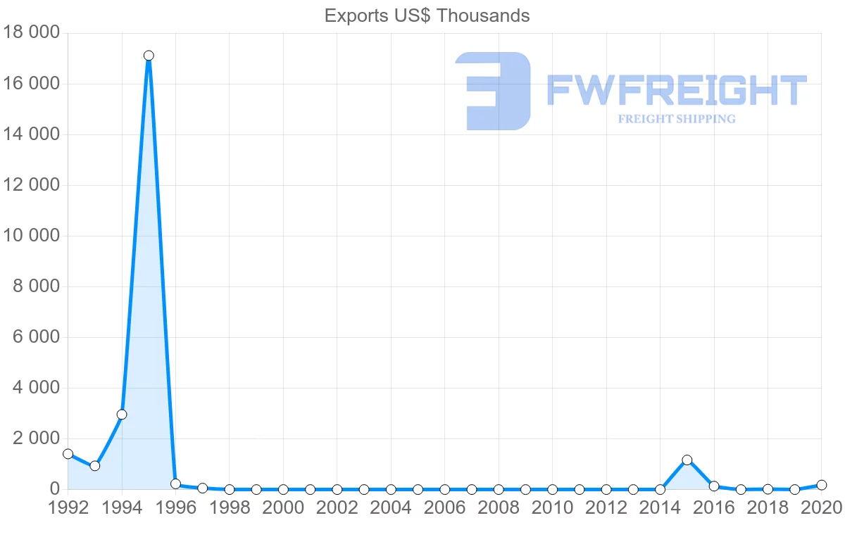 Shipping company from Angola to Kenya