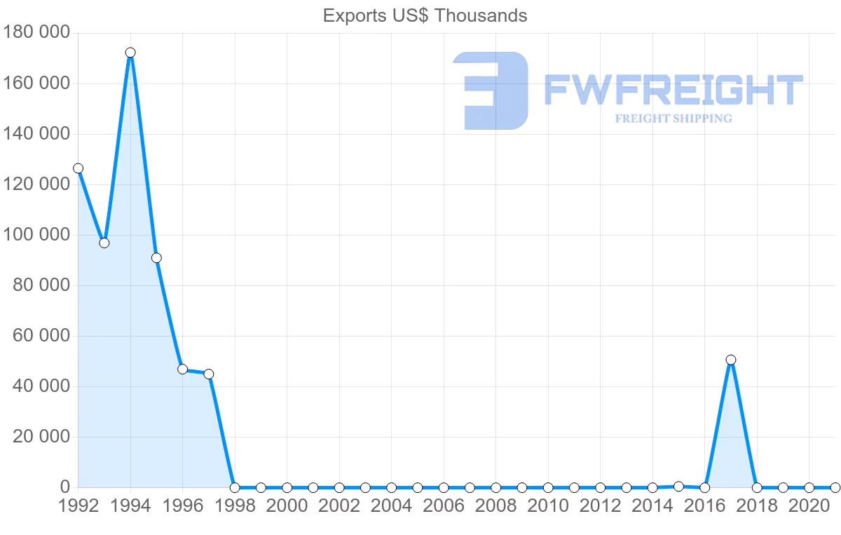 Shipping company from Angola to Kuwait