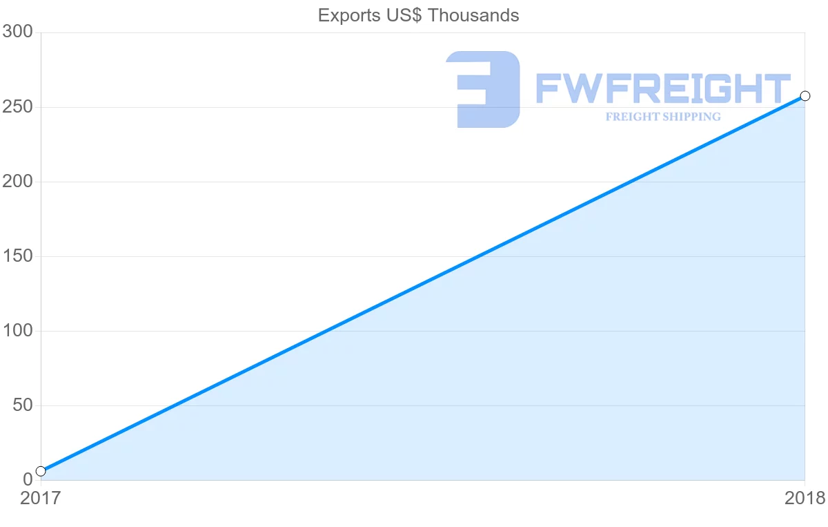 Shipping company from Angola to Latvia