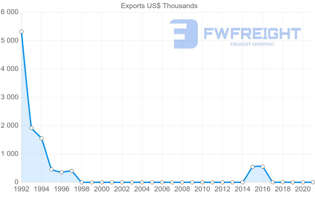 Shipping company from Angola to Lebanon