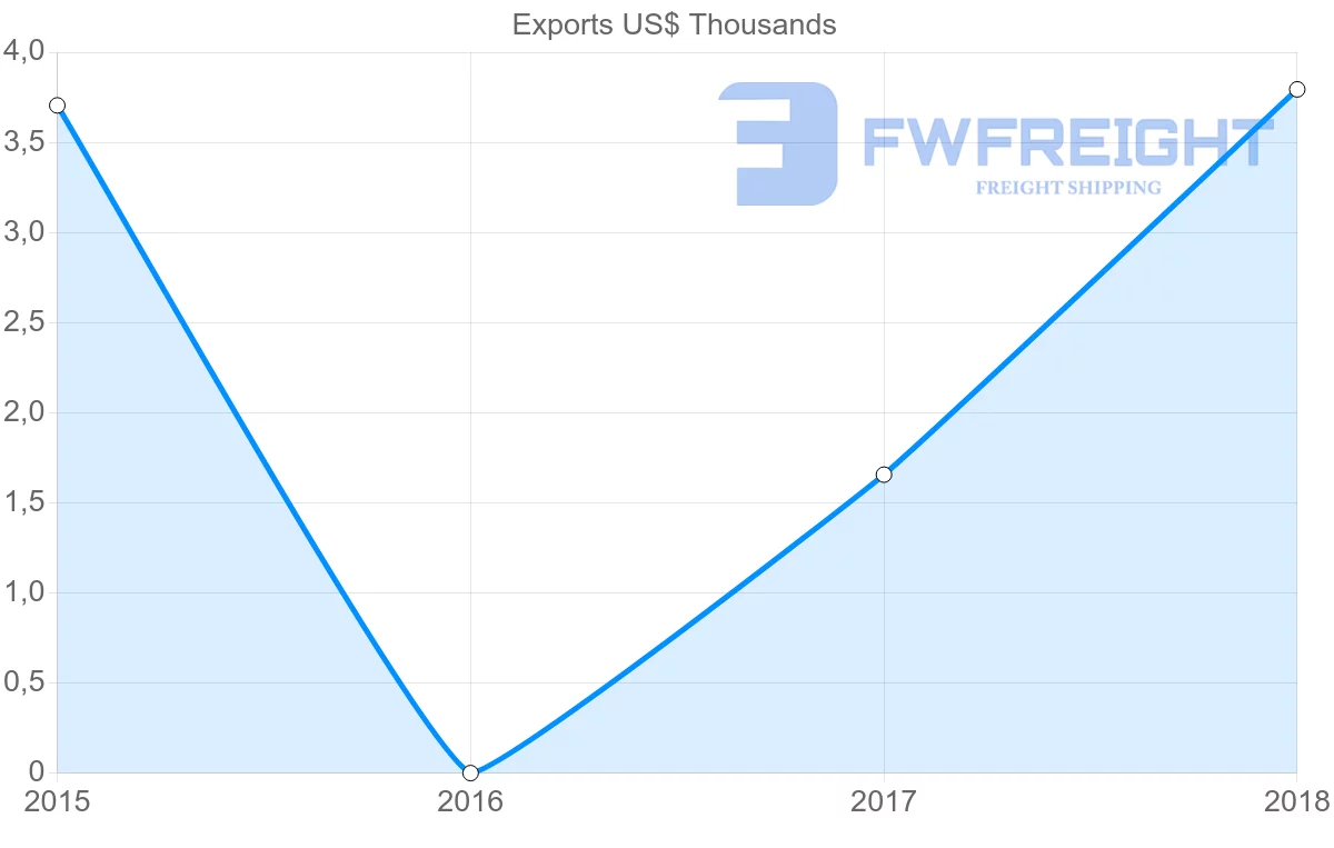 Shipping company from Angola to Lithuania