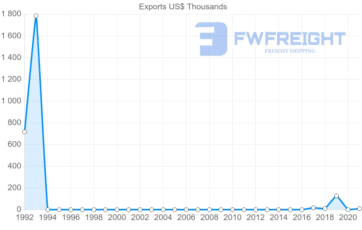Shipping company from Angola to Malawi