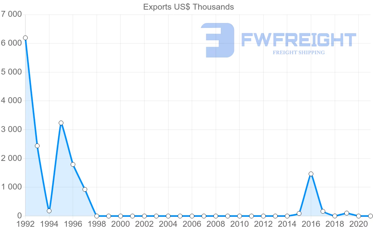 Shipping company from Angola to Mauritania