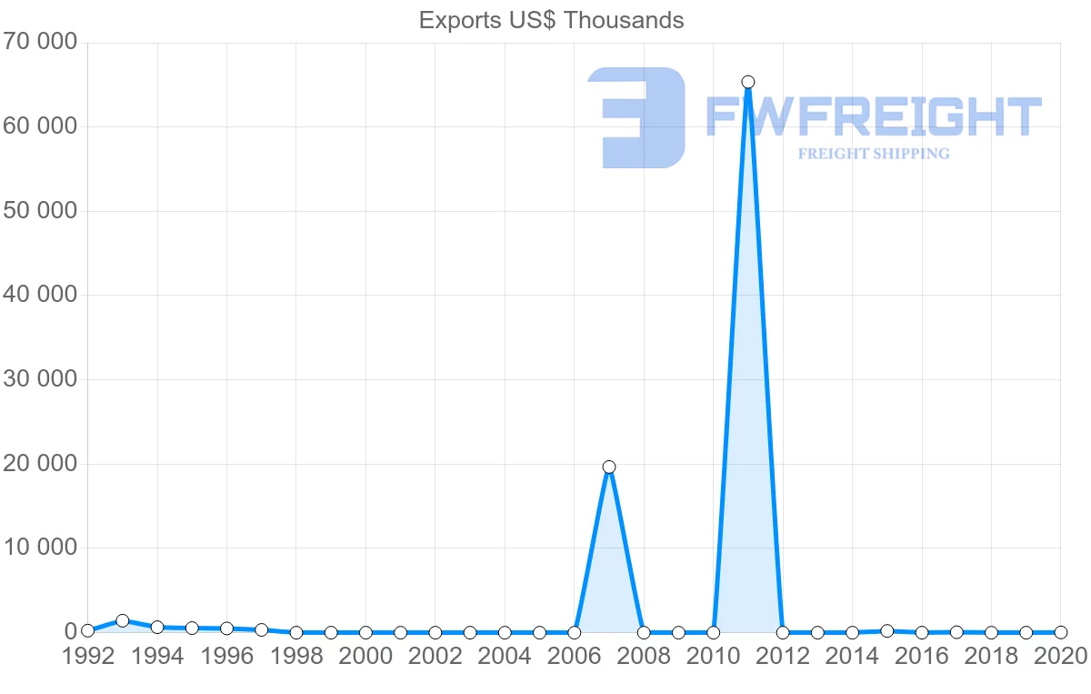 Shipping company from Angola to Mexico