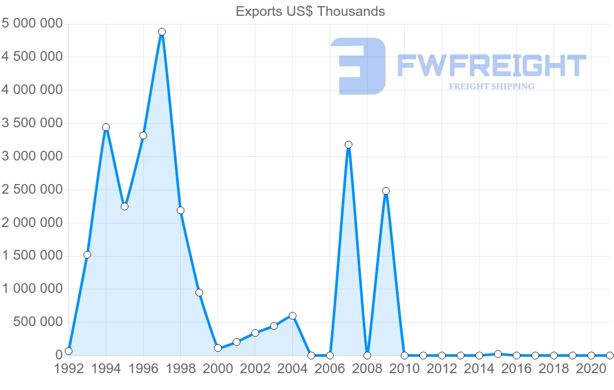 Shipping company from Angola to Netherlands