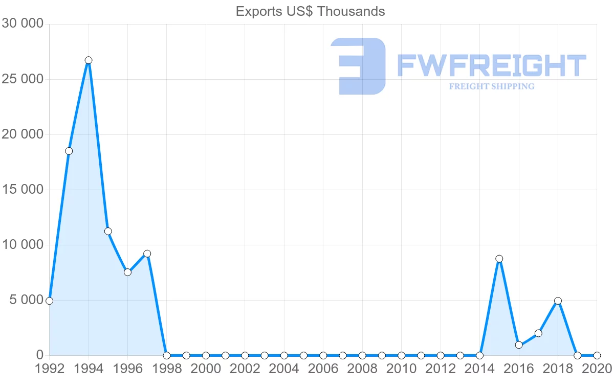 Shipping company from Angola to Nigeria