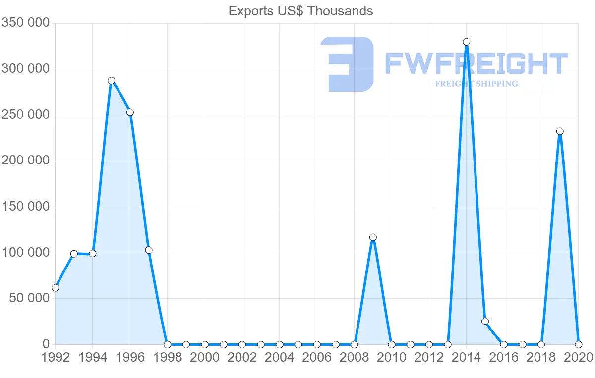 Shipping company from Angola to Norway