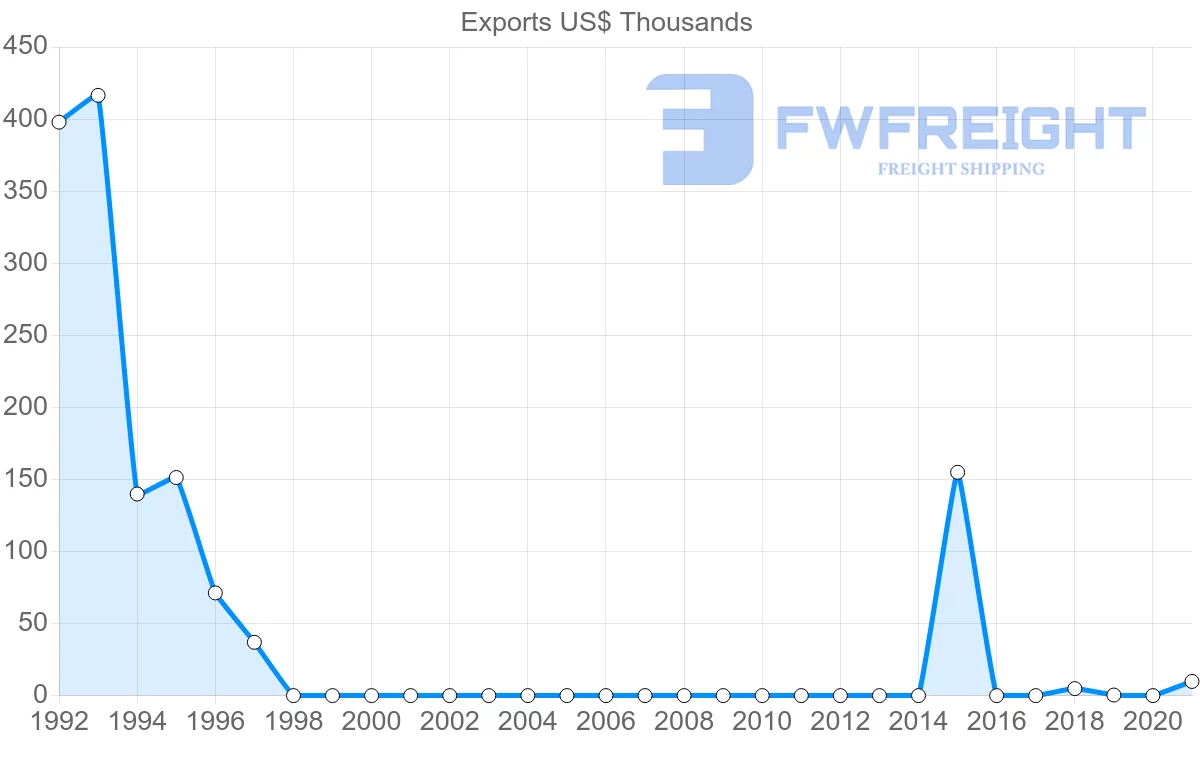 Shipping company from Angola to Oman