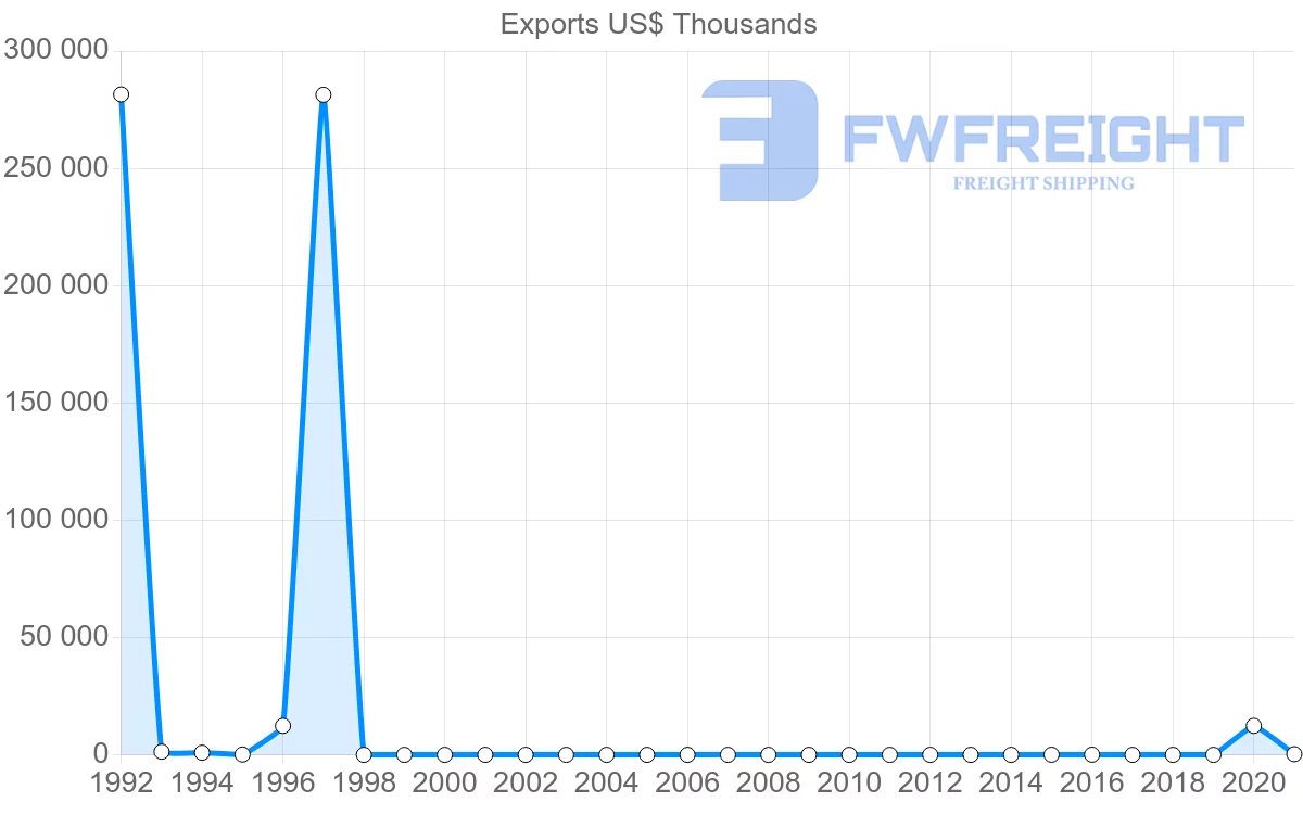 Shipping company from Angola to Pakistan
