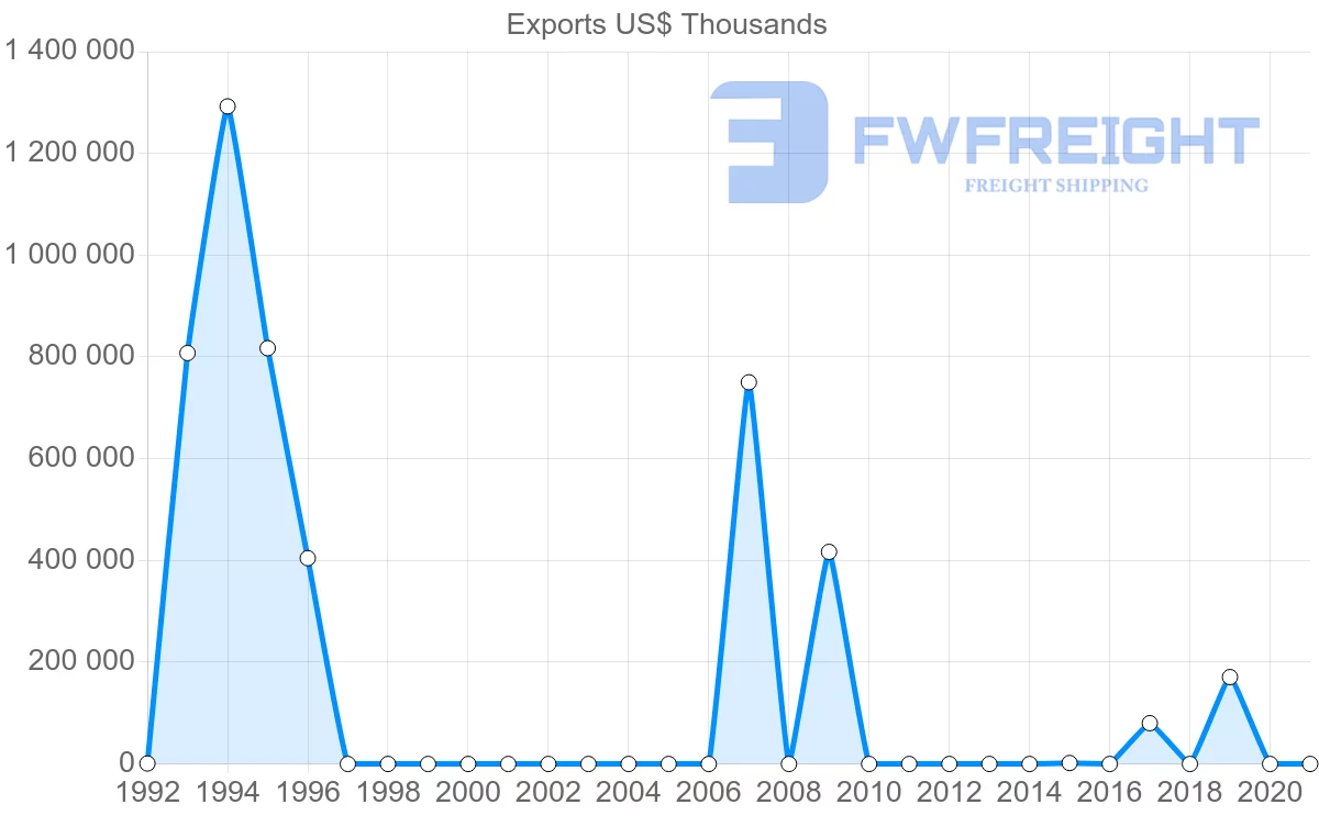 Shipping company from Angola to Peru