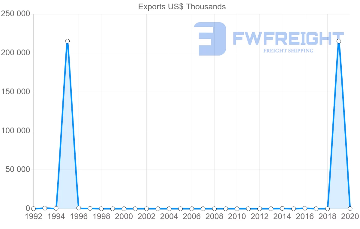 Shipping company from Angola to Poland