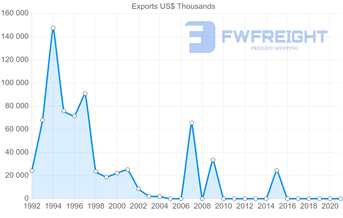 Shipping company from Angola to Sao Tome and Principe