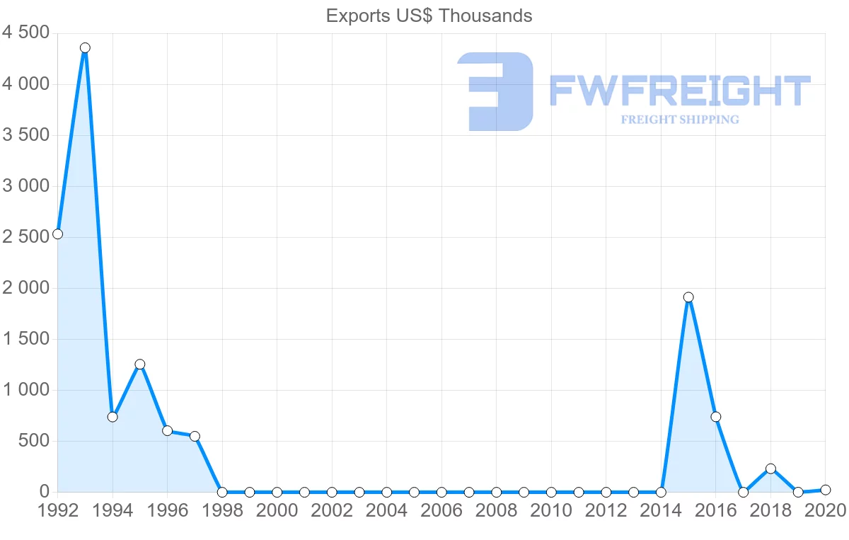 Shipping company from Angola to Saudi Arabia