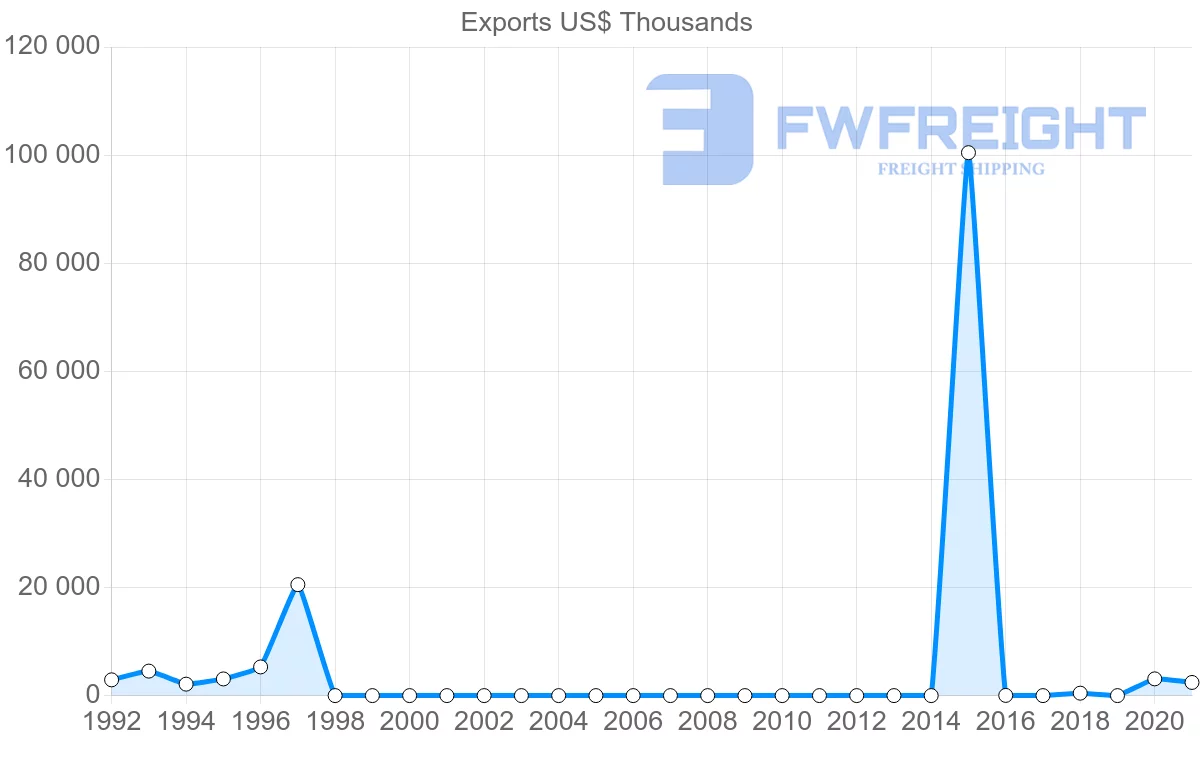 Shipping company from Angola to Senegal