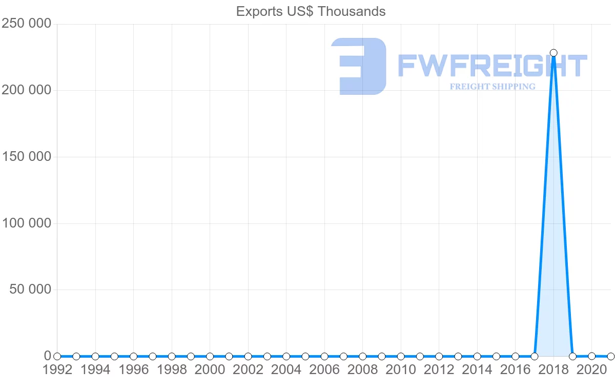 Shipping company from Angola to Seychelles