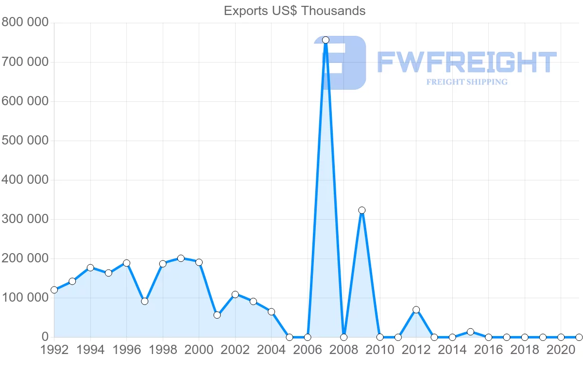 Shipping company from Angola to South Korea