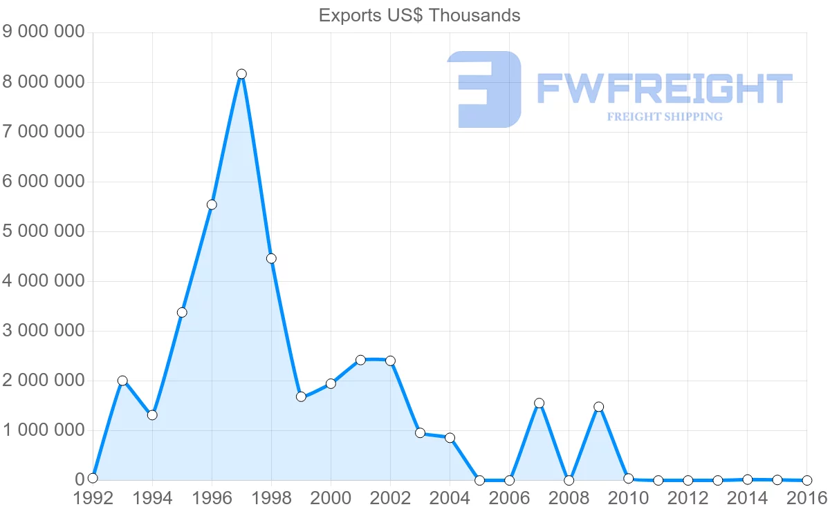 Shipping company from Angola to Spain