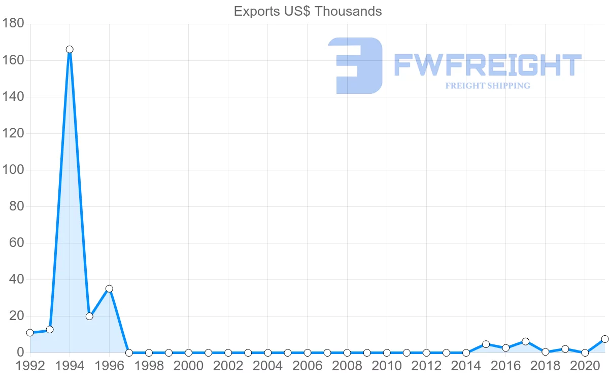 Shipping company from Angola to Sudan