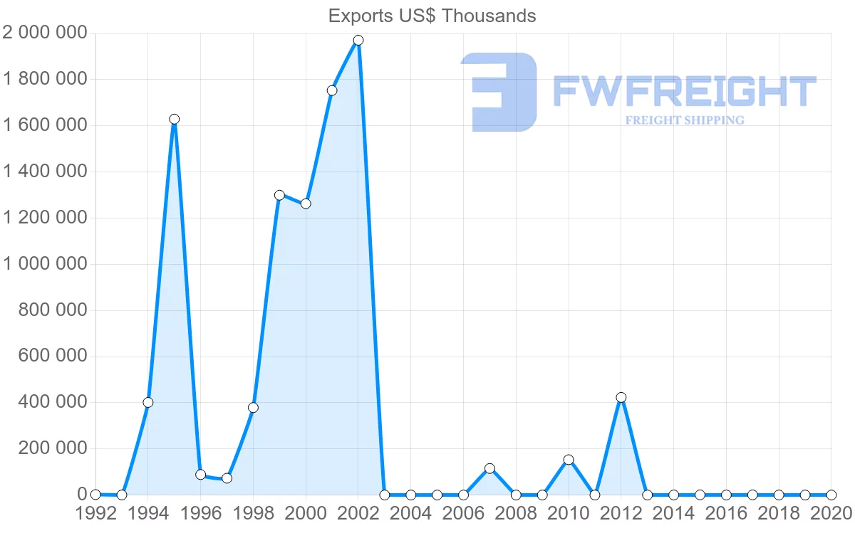 Shipping company from Angola to Thailand